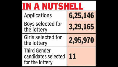 Over 6L RTE applications, with 11 from third gender