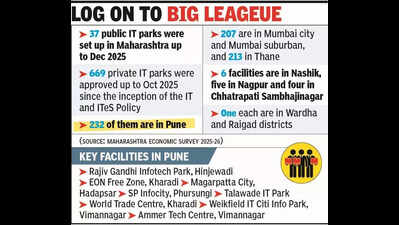 Govt to set up new IT park near proposed Purandar airport