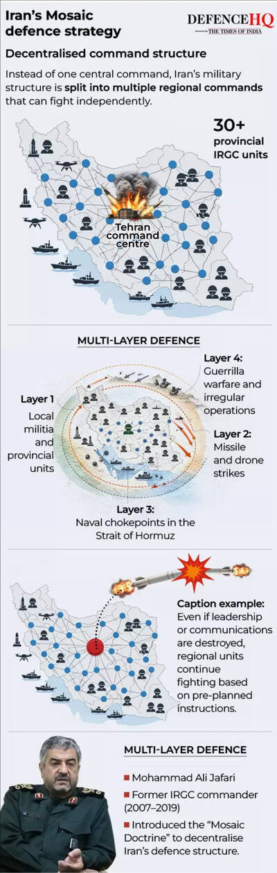 Inside 'mosaic defence' strategy: Why killing Iran’s top commanders may not end the war