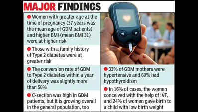 ‘Gestational diabetes turns into Type 2 in 50% of women’