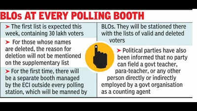 EC to clear 50% of pending voter cases in Bengal, list in 7 days