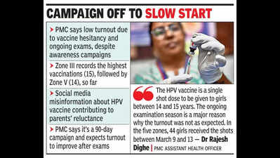 Only 44 girls take HPV shots, PMC blames ongoing exams