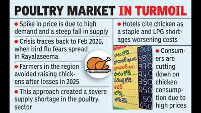 Chicken at Rs 380 per kg strains consumers amid LPG burden in AP