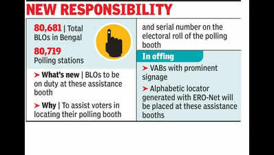 BLOs to manage voter help booths at poll stns