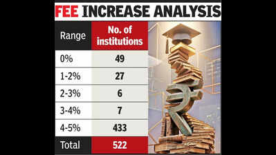Fee structure of 522 institutions okayed in Gujarat