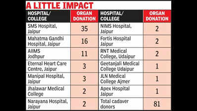 Raj wins awards but logs only 12 cadaver donations since ’25
