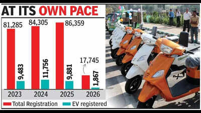Electric vehicles hold 11% share of total vehicles sold in Goa over 4 years