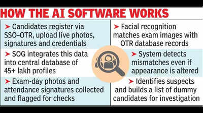 Raj SOG deploys AI to identify 2,000 con candidates in job exams