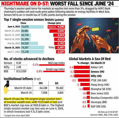 War, HDFC Bank churn rattle mkts, sensex tanks 2.5k points