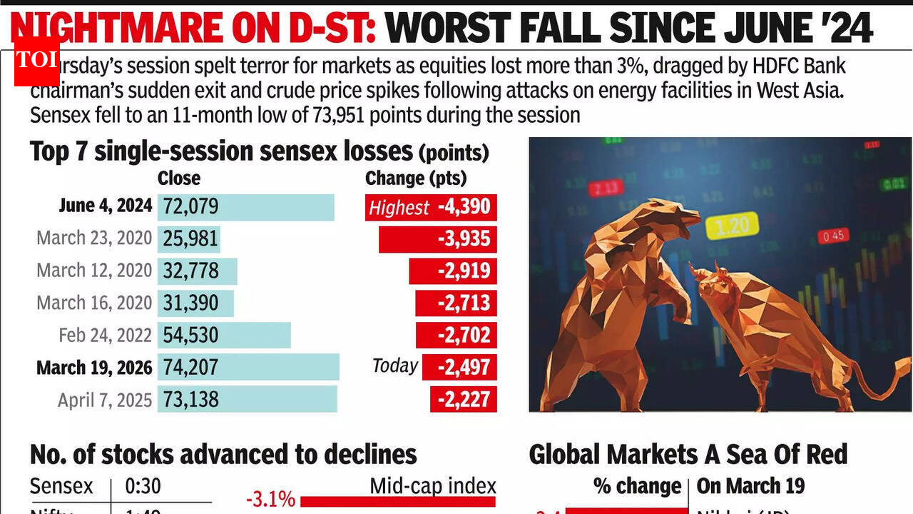 War, HDFC Bank churn rattle mkts, sensex tanks 2.5k points