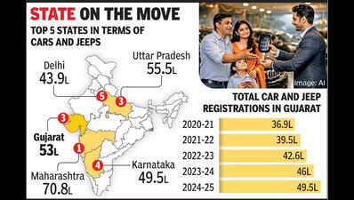 Guj car registrations cruise past 50L milestone