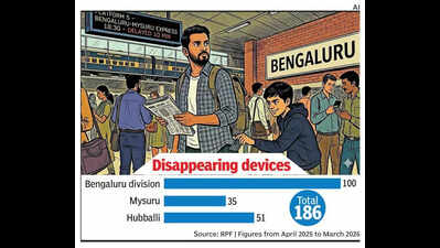 In just under a year, 186 phones vanish along Karnataka’s rail route