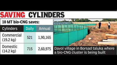 100 Anand villages step on gas to ease LPG crisis, with a cheaper option