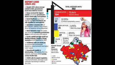 Groundwater crisis deepens in Rajasthan: 70% units overexploited despite record rain