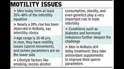 20% rise in male infertility over last decade in Kolkata: Study