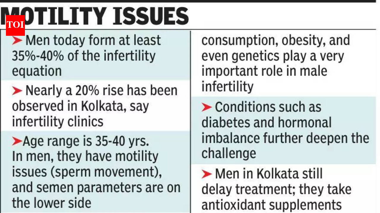 20% rise in male infertility over last decade in Kolkata: Study ...