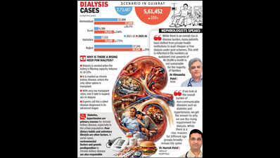 Dialyses at Gujarat’s govt centres double in 5 yrs