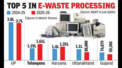 Telangana powers ahead in e-waste recycling, ranks second in country