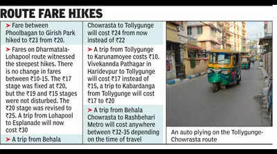 Esp-Lohapool, Tolly-Chowrasta routes lead auto fare surge in Kol