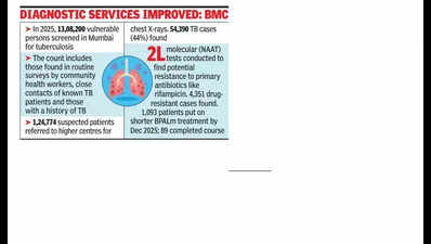 Multi-drug resistant TB cases down 28% in 3 yrs, frontline workers say testing low