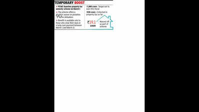 PCMC earns 80cr in property tax through amnesty scheme, likely to miss fiscal target