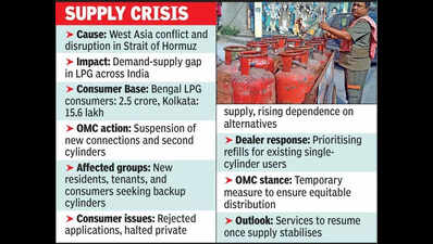 New LPG connection, issue of second cylinder stop as shortage continues