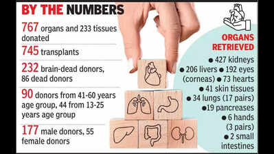 In 5 years, Ahmedabad Civil Hospital crosses 1,000 organ, tissue donations