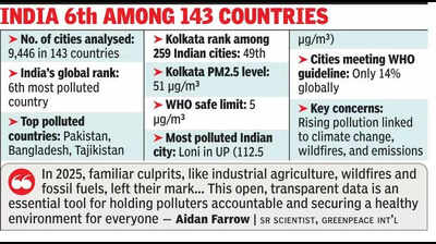 Pollution rank: Kol 49th among 259 Indian cities in AQI global report