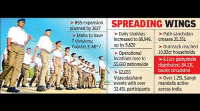 Sangh Eyes Decentralisation, To Expand From 46 Provinces To 86 Divs Pan India