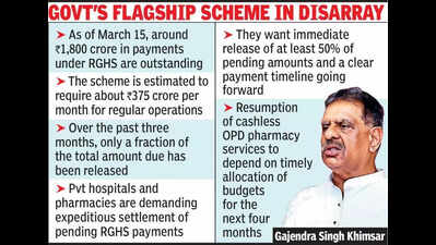 Cashless meds under RGHS suspended from today