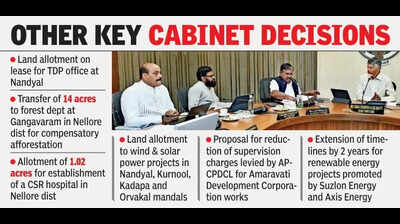 AP cabinet approves draft of Amaravati capital resolution