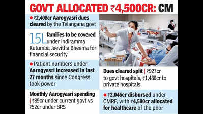 CM: 2,400cr Aarogyasri dues cleared in two & half years