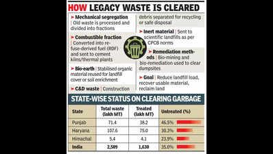 When it comes to legacy waste, Punjab trails Haryana and Himachal