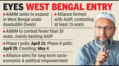 Owaisi eyes Bengal entry, backs AJUP in bid to consolidate Muslim vote