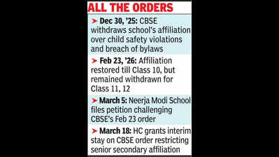 Edu dept orders no new admissions to Class 11, 12 at Neerja Modi School