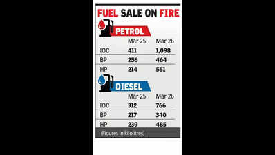 A day of turmoil: Petrol sales jumped by 141% & diesel by 107% in Lucknow