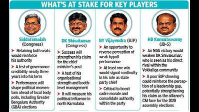 High-stakes bypolls to test Congress’ grip, BJP revival bid, JD(S) relevance