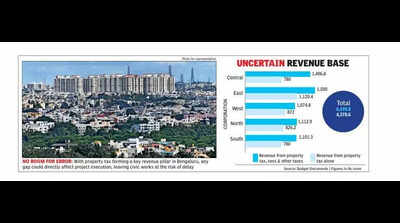 Bengaluru’s big civic budgets hinge on tax collection reality