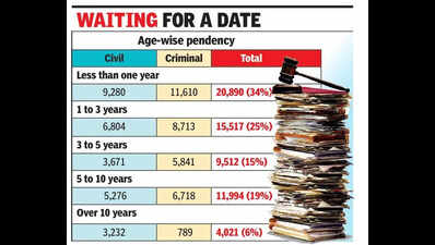 Nearly 62,000 cases pending in Goa, 3,000 added over 1.5 years