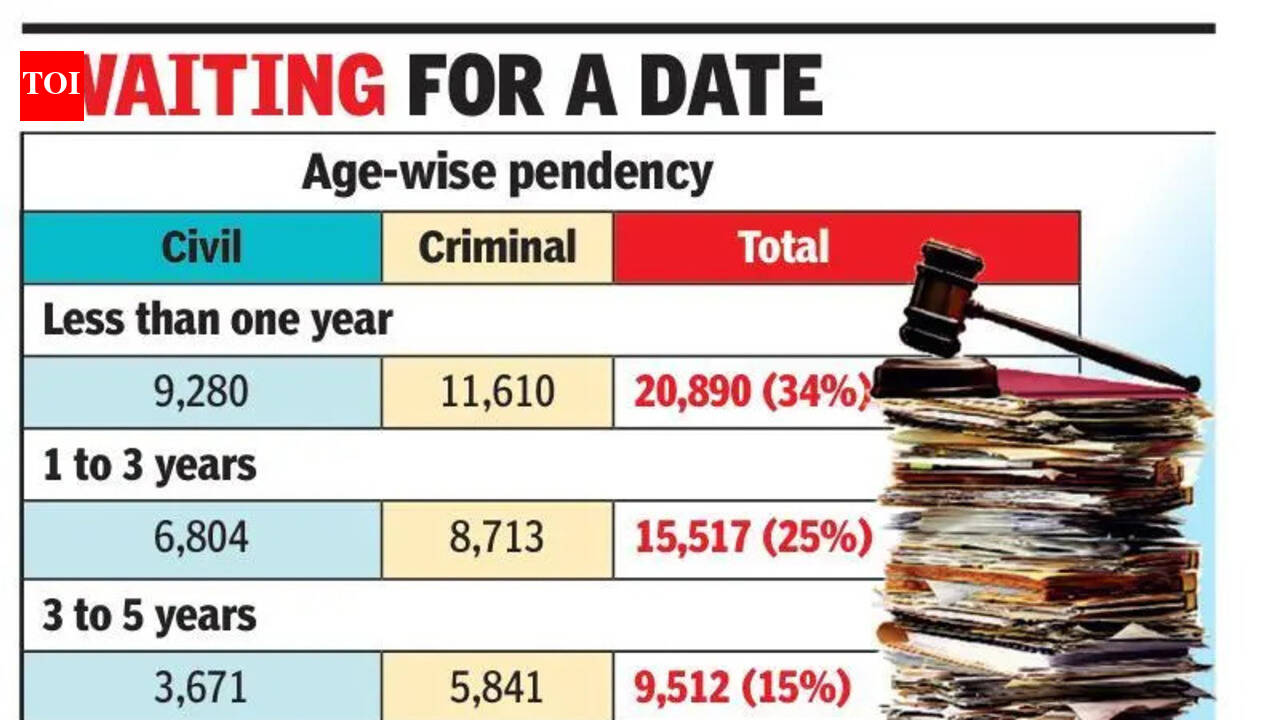 Nearly 62,000 cases pending in Goa, 3,000 added over 1.5 years