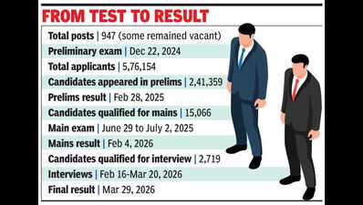 45 students from govt free coaching schemes clear UPPCS-2024