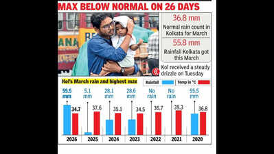 55.8 mm rain, 51% excess: Kol logs third-rainiest March in 15 years