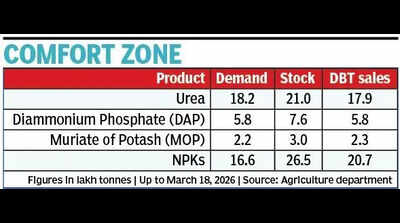 Fertiliser supply adequate despite global crunch, Karnataka ready for kharif sowing