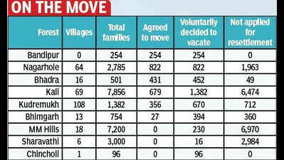 Forest relocation of 23k families slows amid high costs, low consent