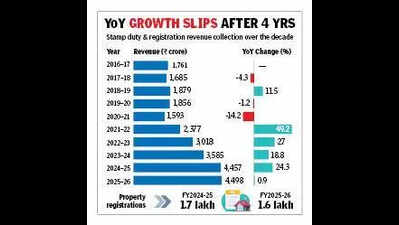 Noida records highest stamp duty collections in a decade, but property registration slows
