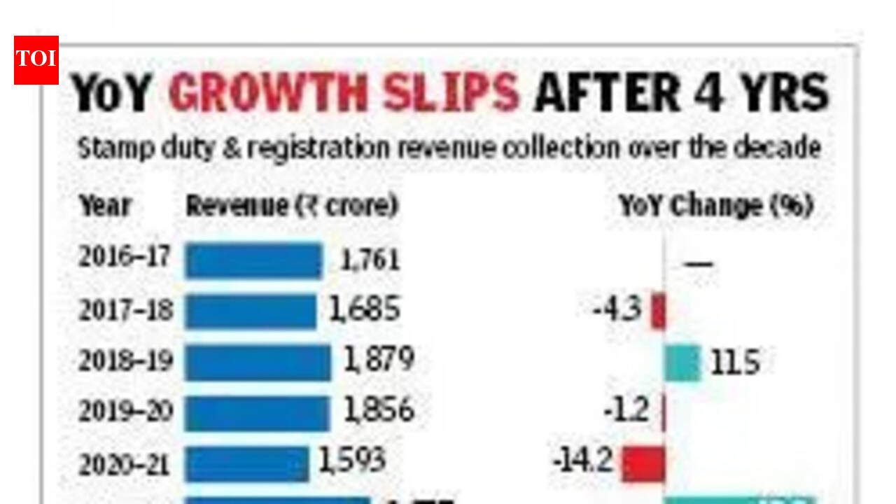 Noida records highest stamp duty collections in a decade, but property registration slows