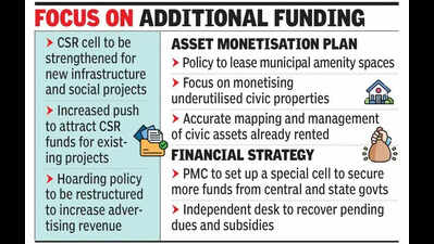 PMC misses revenue target for 2025-26 by Rs 3,400 crore on poor showing by building permissions dept