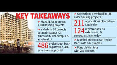 MahaRERA clears 1,060 housing projects ahead of Gudi Padwa