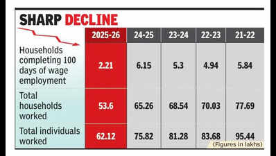 65% dip in UP MNREGS households completing 100 days’ work in 2025-26