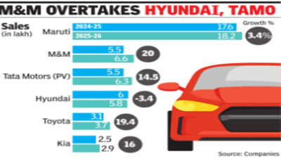 Auto cos cite cost pressure amid strong dispatches